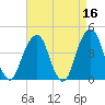 Brooklyn Bridge tide chart for Thursday, April 16, 2026