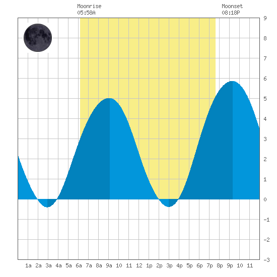 Brooklyn Bridge tide chart for Friday, April 17, 2026