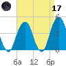 Brooklyn Bridge tide chart for Friday, April 17, 2026