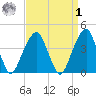 Brooklyn Bridge tide chart for Wednesday, April 1, 2026