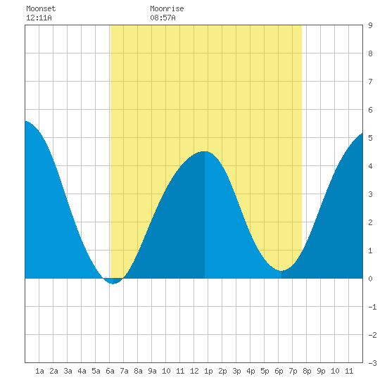 Brooklyn Bridge tide chart for Tuesday, April 21, 2026