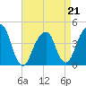 Brooklyn Bridge tide chart for Tuesday, April 21, 2026