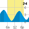 Brooklyn Bridge tide chart for Friday, April 24, 2026