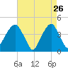 Brooklyn Bridge tide chart for Sunday, April 26, 2026