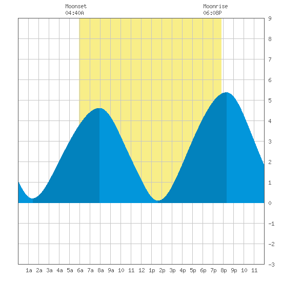 Brooklyn Bridge tide chart for Wednesday, April 29, 2026