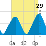 Brooklyn Bridge tide chart for Wednesday, April 29, 2026