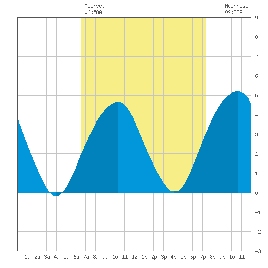 Brooklyn Bridge tide chart for Friday, April 3, 2026