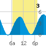 Brooklyn Bridge tide chart for Friday, April 3, 2026