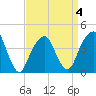 Brooklyn Bridge tide chart for Saturday, April 4, 2026