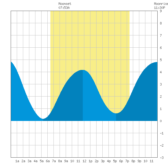 Brooklyn Bridge tide chart for Sunday, April 5, 2026