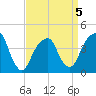 Brooklyn Bridge tide chart for Sunday, April 5, 2026