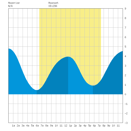 Brooklyn Bridge tide chart for Monday, April 6, 2026