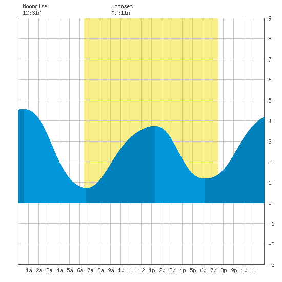 Brooklyn Bridge tide chart for Tuesday, April 7, 2026