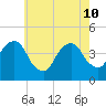 Brooklyn Bridge tide chart for Sunday, May 10, 2026