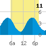Brooklyn Bridge tide chart for Monday, May 11, 2026