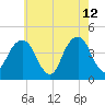 Brooklyn Bridge tide chart for Tuesday, May 12, 2026
