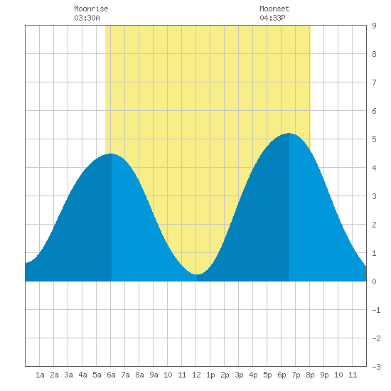 Brooklyn Bridge tide chart for Wednesday, May 13, 2026