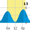 Brooklyn Bridge tide chart for Wednesday, May 13, 2026
