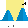 Brooklyn Bridge tide chart for Thursday, May 14, 2026