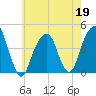 Brooklyn Bridge tide chart for Tuesday, May 19, 2026