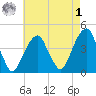 Brooklyn Bridge tide chart for Friday, May 1, 2026