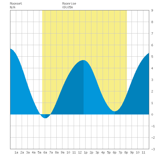 Brooklyn Bridge tide chart for Wednesday, May 20, 2026