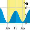 Brooklyn Bridge tide chart for Wednesday, May 20, 2026