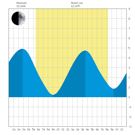 Brooklyn Bridge tide chart for Saturday, May 23, 2026