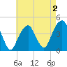 Brooklyn Bridge tide chart for Saturday, May 2, 2026