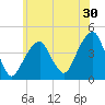 Brooklyn Bridge tide chart for Saturday, May 30, 2026