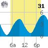 Brooklyn Bridge tide chart for Sunday, May 31, 2026