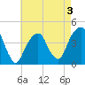 Brooklyn Bridge tide chart for Sunday, May 3, 2026