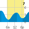 Brooklyn Bridge tide chart for Thursday, May 7, 2026