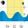 Brooklyn Bridge tide chart for Saturday, May 9, 2026