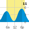 Brooklyn Bridge tide chart for Thursday, June 11, 2026