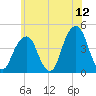 Brooklyn Bridge tide chart for Friday, June 12, 2026