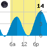 Brooklyn Bridge tide chart for Sunday, June 14, 2026