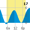 Brooklyn Bridge tide chart for Wednesday, June 17, 2026