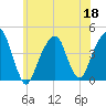 Brooklyn Bridge tide chart for Thursday, June 18, 2026