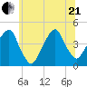 Brooklyn Bridge tide chart for Sunday, June 21, 2026