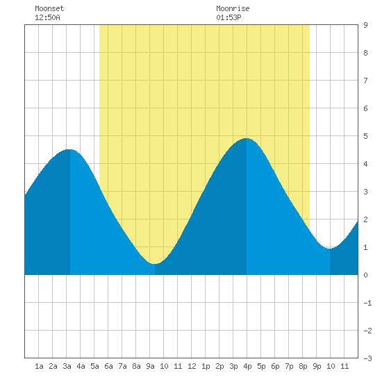 Brooklyn Bridge tide chart for Monday, June 22, 2026