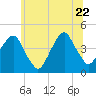 Brooklyn Bridge tide chart for Monday, June 22, 2026