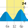 Brooklyn Bridge tide chart for Wednesday, June 24, 2026