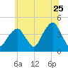Brooklyn Bridge tide chart for Thursday, June 25, 2026