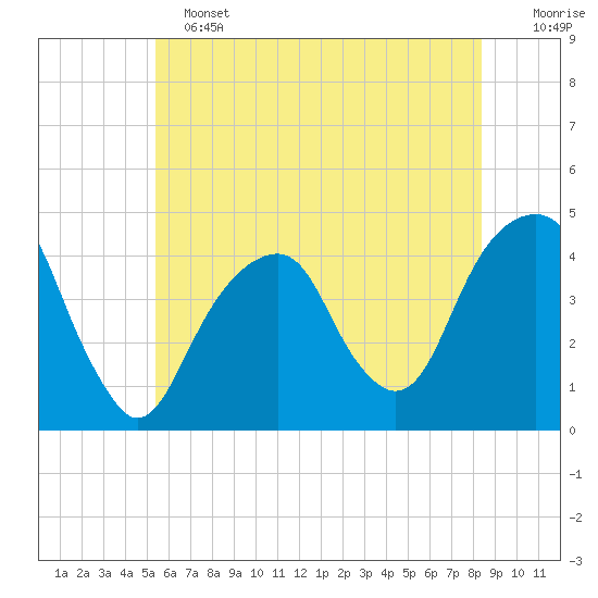 Brooklyn Bridge tide chart for Tuesday, June 2, 2026