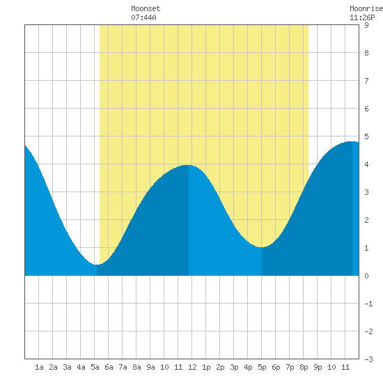 Brooklyn Bridge tide chart for Wednesday, June 3, 2026
