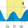 Brooklyn Bridge tide chart for Wednesday, June 3, 2026