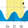 Brooklyn Bridge tide chart for Thursday, June 4, 2026