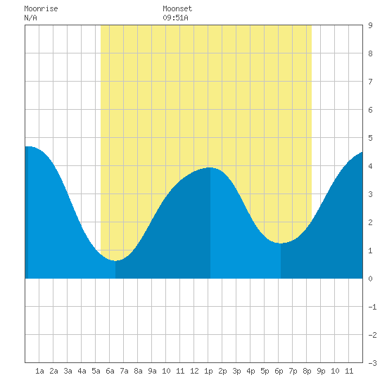 Brooklyn Bridge tide chart for Friday, June 5, 2026