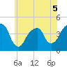 Brooklyn Bridge tide chart for Friday, June 5, 2026
